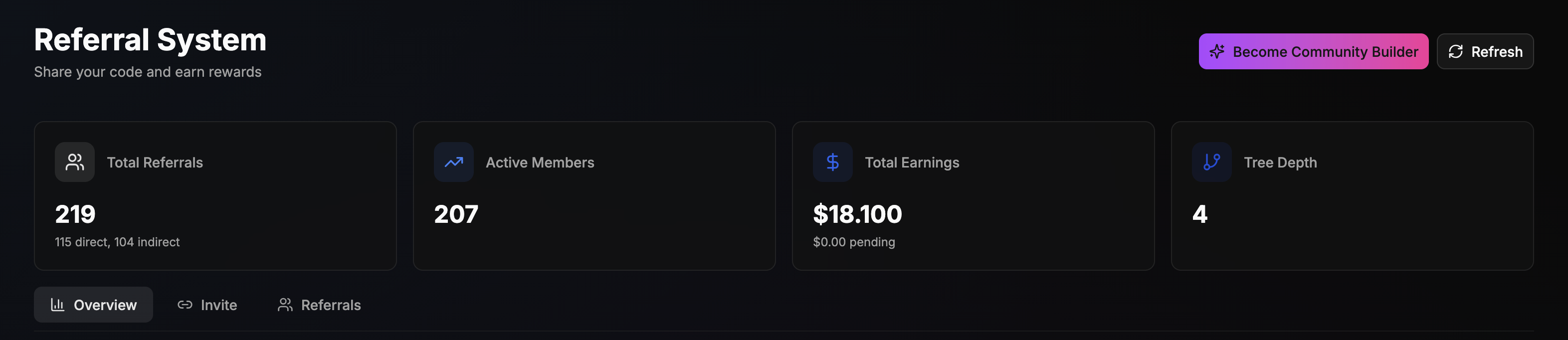 Dashboard Referral System - Tracking completo